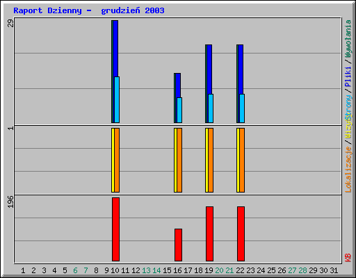 Raport Dzienny -  grudzie� 2003
