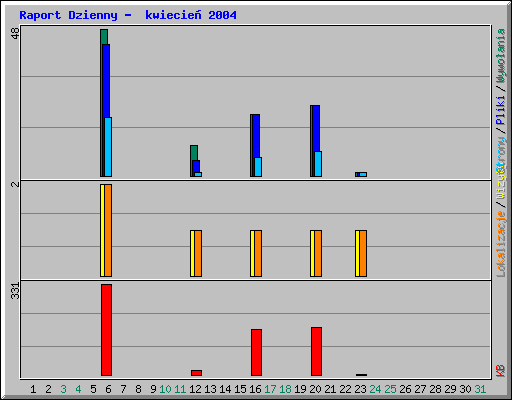 Raport Dzienny -  kwiecie� 2004