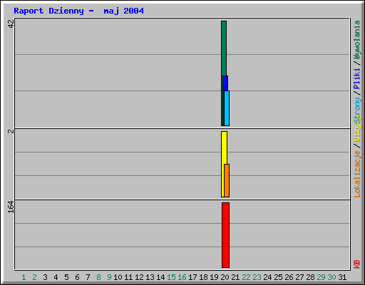 Raport Dzienny -  maj 2004
