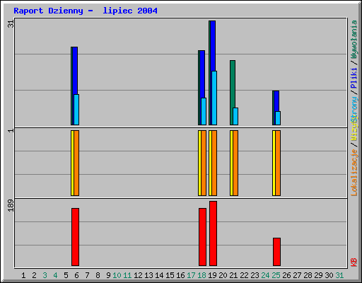 Raport Dzienny -  lipiec 2004
