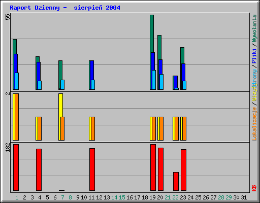 Raport Dzienny -  sierpie� 2004