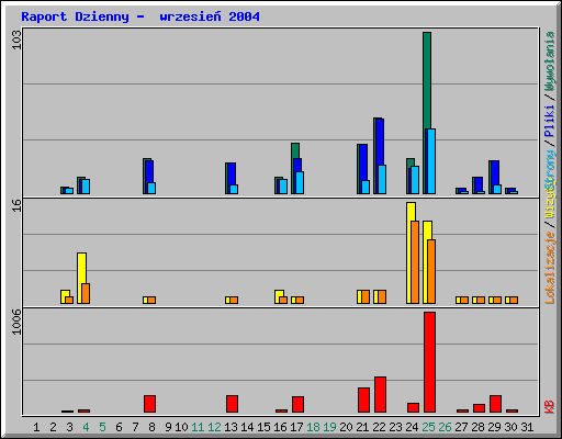 Raport Dzienny -  wrzesie 2004