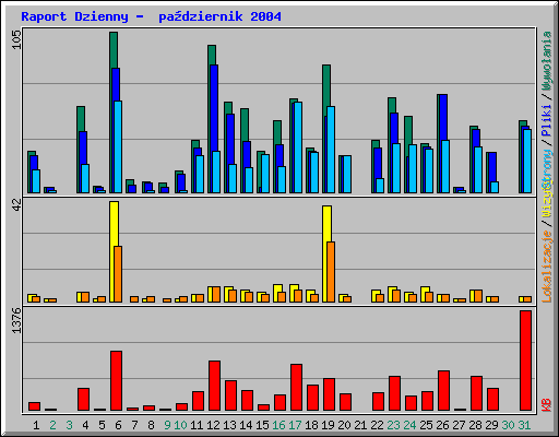 Raport Dzienny -  padziernik 2004