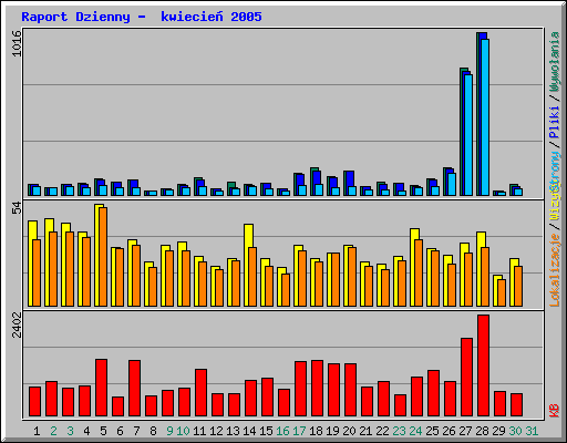 Raport Dzienny -  kwiecie 2005