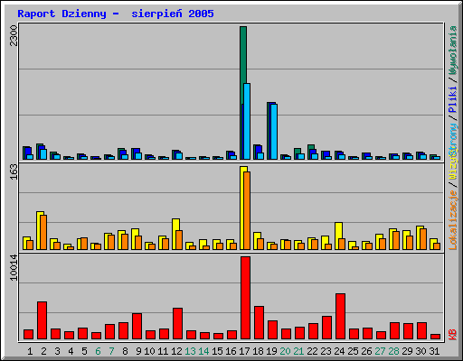 Raport Dzienny -  sierpie 2005