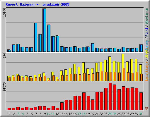 Raport Dzienny -  grudzie 2005