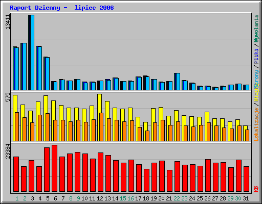 Raport Dzienny -  lipiec 2006