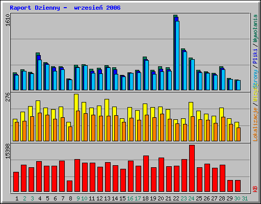 Raport Dzienny -  wrzesie 2006