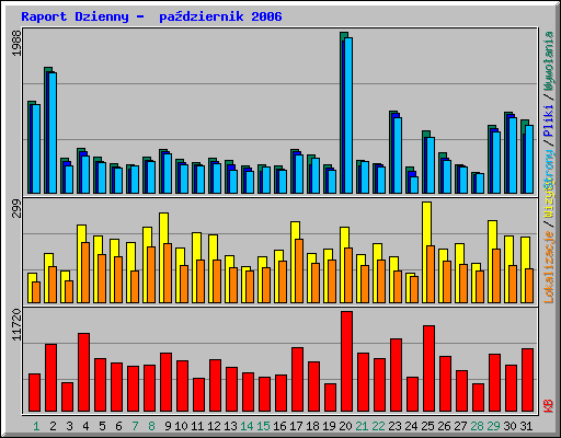 Raport Dzienny -  padziernik 2006