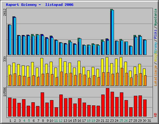 Raport Dzienny -  listopad 2006