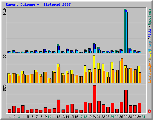 Raport Dzienny -  listopad 2007