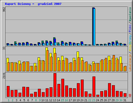 Raport Dzienny -  grudzie 2007