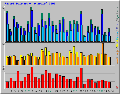 Raport Dzienny -  wrzesie 2008