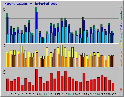 Raport Dzienny -  kwiecie 2009