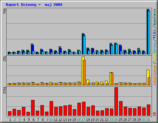 Raport Dzienny -  maj 2009