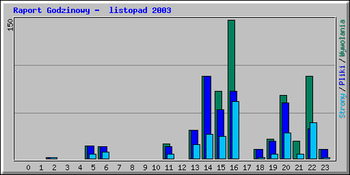 Raport Godzinowy -  listopad 2003