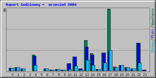 Raport Godzinowy -  wrzesie 2004