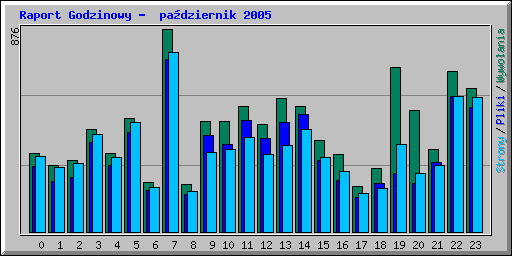 Raport Godzinowy -  padziernik 2005