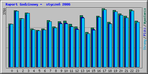Raport Godzinowy -  stycze 2006
