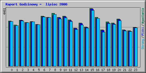 Raport Godzinowy -  lipiec 2006