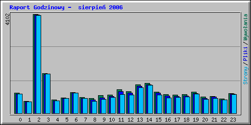 Raport Godzinowy -  sierpie 2006