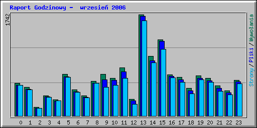 Raport Godzinowy -  wrzesie 2006