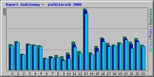 Raport Godzinowy -  padziernik 2006