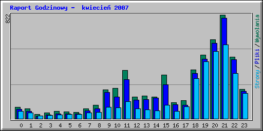 Raport Godzinowy -  kwiecie 2007