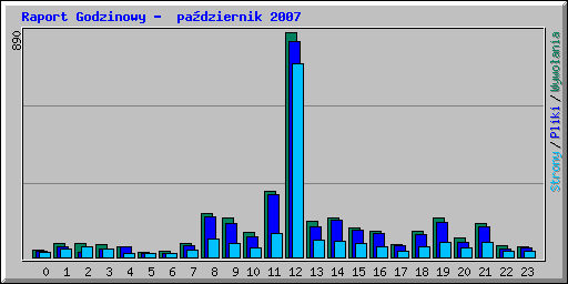 Raport Godzinowy -  padziernik 2007