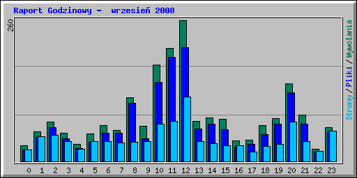 Raport Godzinowy -  wrzesie 2008