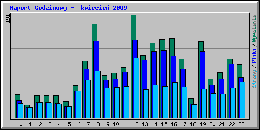 Raport Godzinowy -  kwiecie 2009